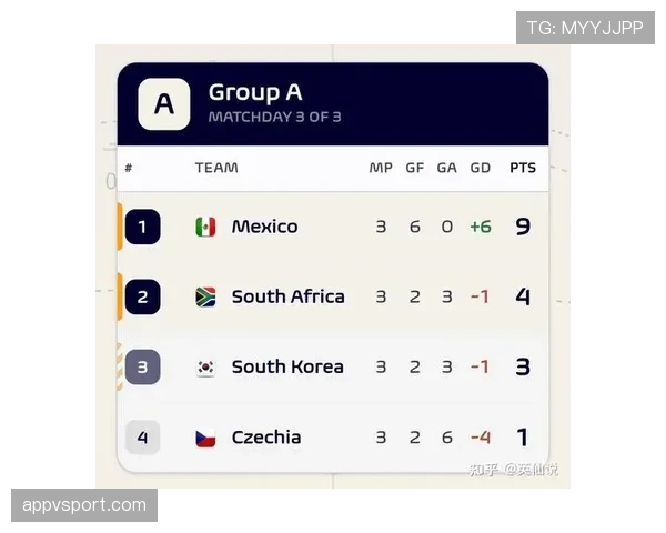 韩国小组第三无缘晋级：世界杯A组结果确认